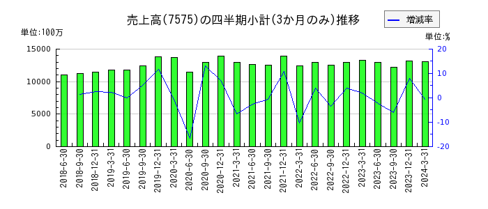 日本ライフラインのの売上高推移