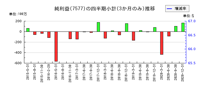 ＨＡＰｉＮＳのの純利益推移