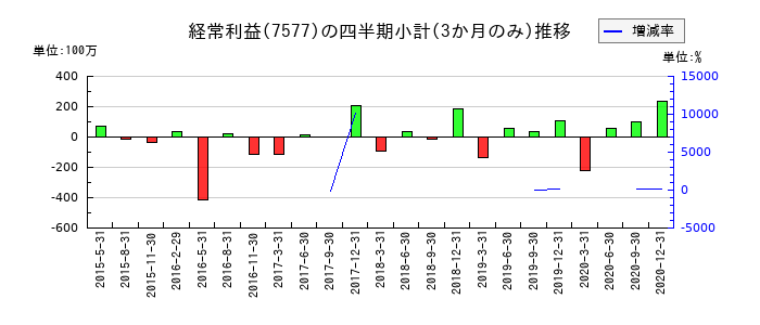 ＨＡＰｉＮＳのの経常利益推移