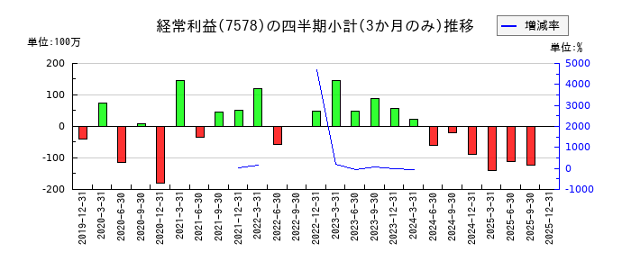 ニチリョクのの経常利益推移