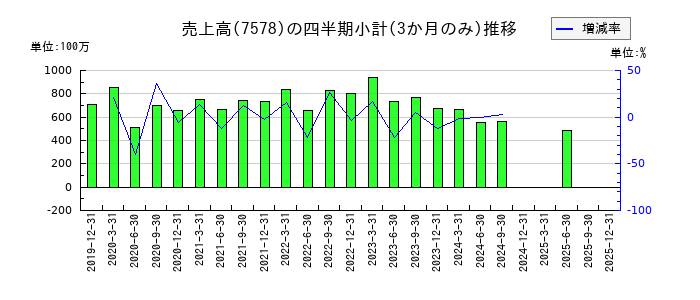ニチリョクのの売上高推移