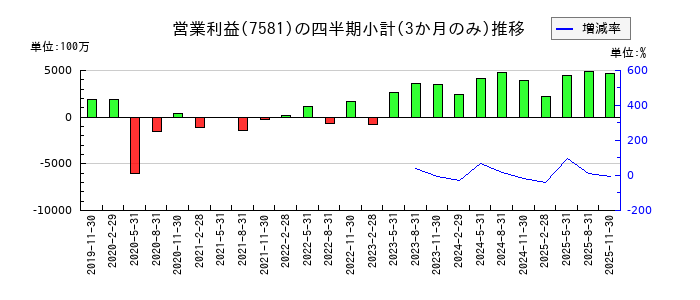 サイゼリヤのの営業利益推移