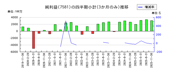 サイゼリヤのの純利益推移