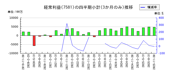 サイゼリヤのの経常利益推移