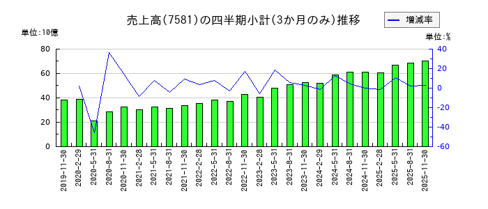 サイゼリヤのの売上高推移