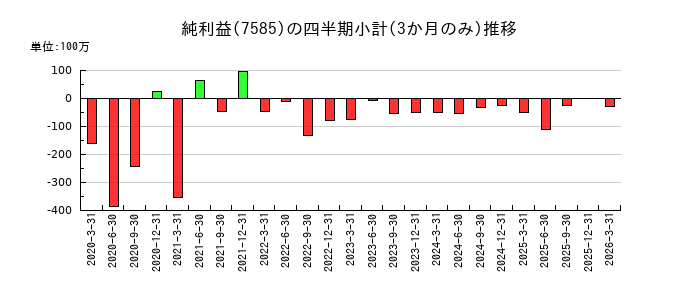 かんなん丸のの純利益推移