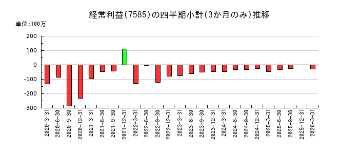 かんなん丸のの経常利益推移