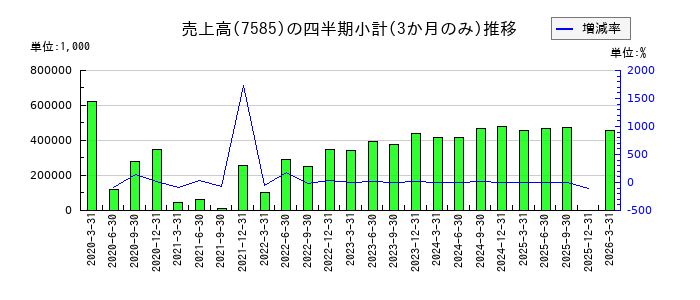 かんなん丸のの売上高推移