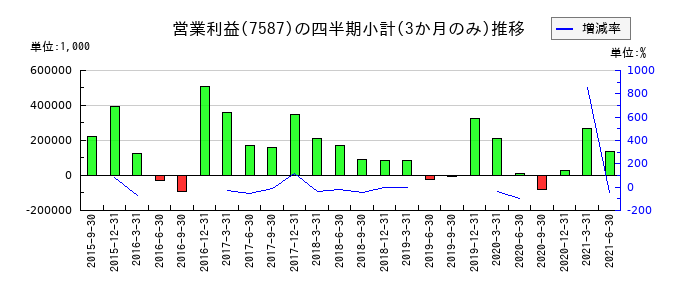 PALTEKのの営業利益推移