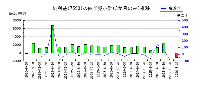 VTホールディングスのの純利益推移