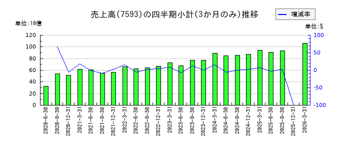 VTホールディングスのの売上高推移