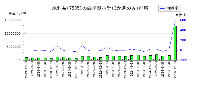 アルゴグラフィックスのの純利益推移