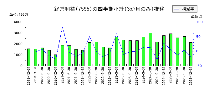 アルゴグラフィックスのの経常利益推移