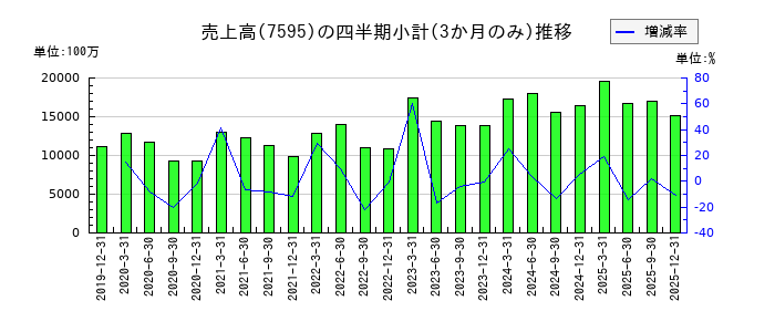 アルゴグラフィックスのの売上高推移