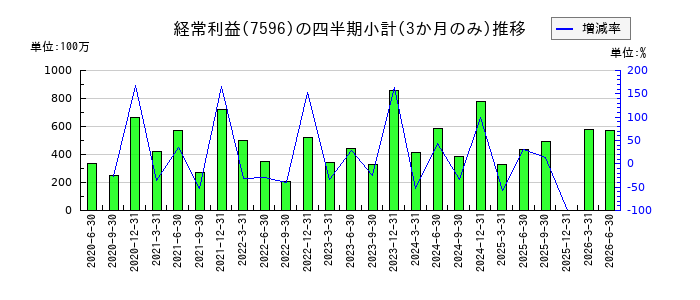 魚力のの経常利益推移