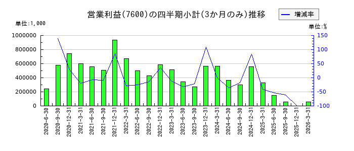 日本エム・ディ・エム（MDM）のの営業利益推移