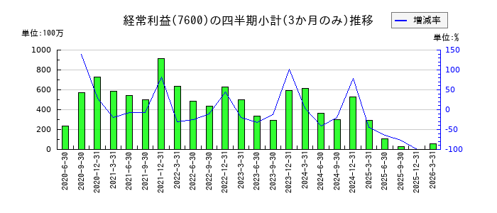 日本エム・ディ・エム（MDM）のの経常利益推移