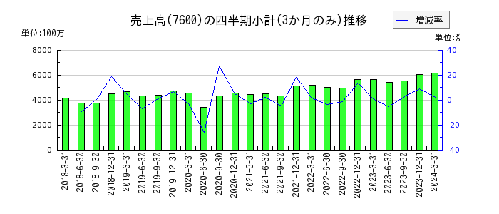 日本エム・ディ・エム（MDM）のの売上高推移