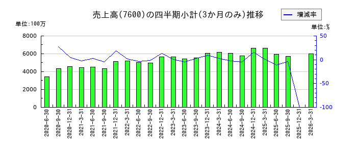 日本エム・ディ・エム（MDM）のの売上高推移