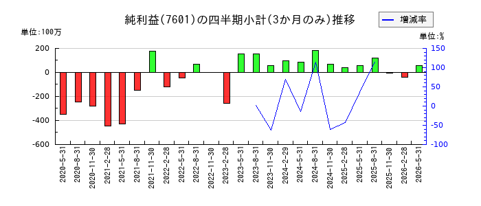 ポプラのの純利益推移