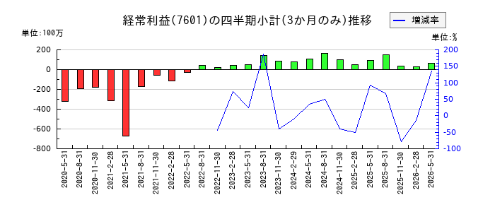 ポプラのの経常利益推移