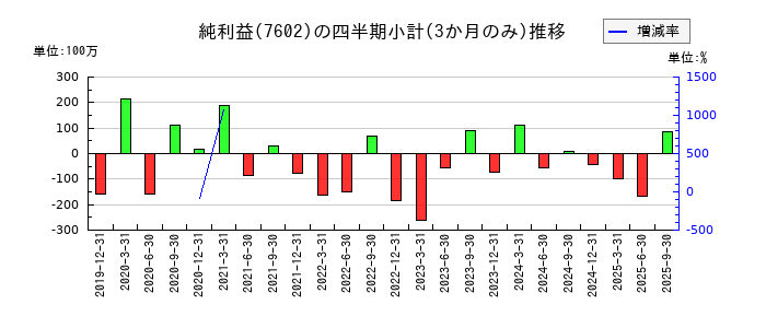 レダックスのの純利益推移
