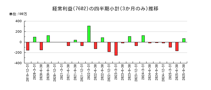 レダックスのの経常利益推移