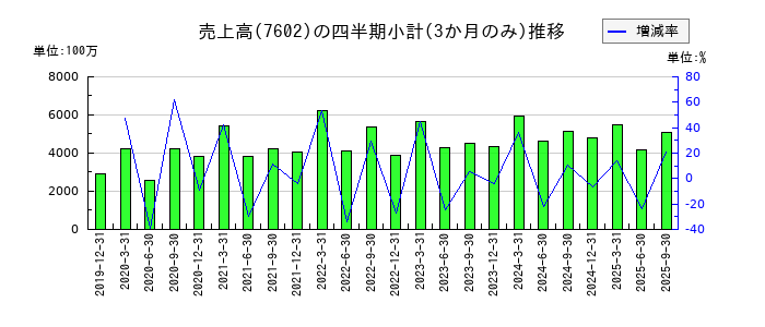 レダックスのの売上高推移