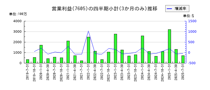 フジ・コーポレーションのの営業利益推移