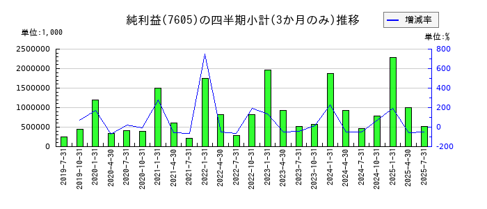 フジ・コーポレーションのの純利益推移