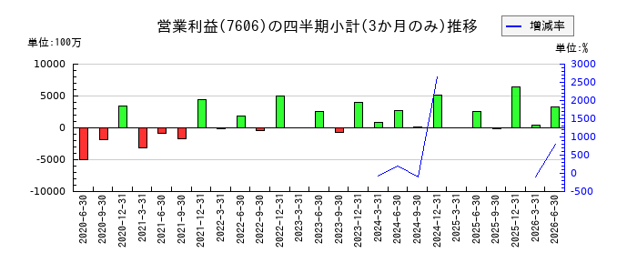 ユナイテッドアローズのの営業利益推移