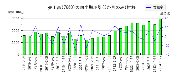 エスケイジャパンのの売上高推移