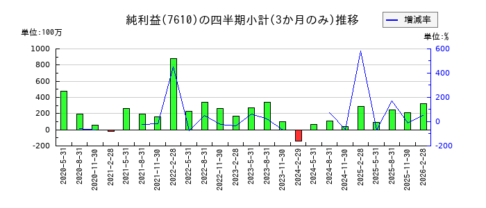 テイツーのの純利益推移