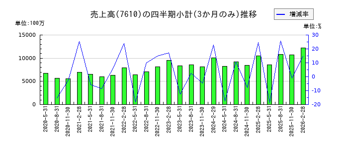 テイツーのの売上高推移