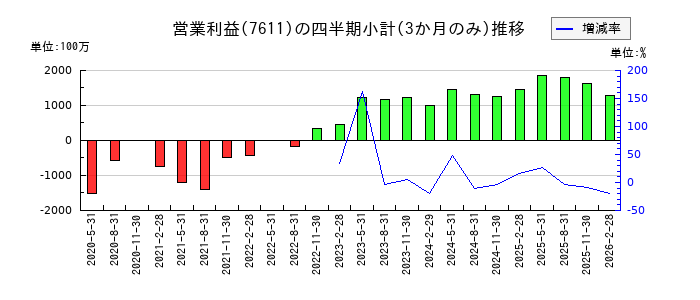 ハイデイ日高のの営業利益推移