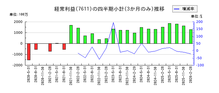 ハイデイ日高のの経常利益推移