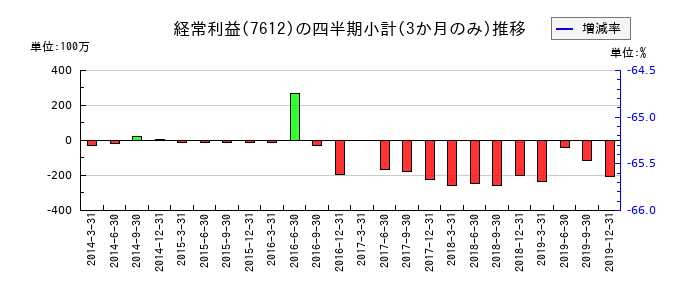 Nutsのの経常利益推移
