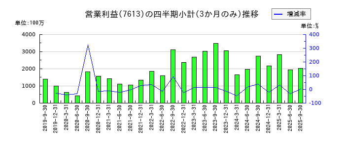 シークスのの営業利益推移