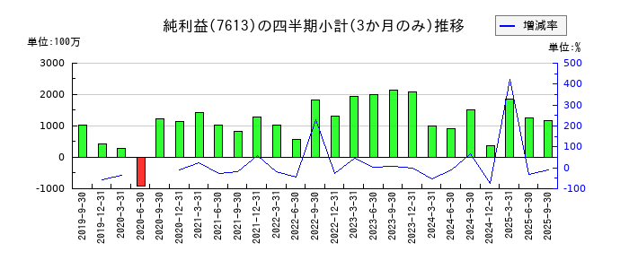 シークスのの純利益推移