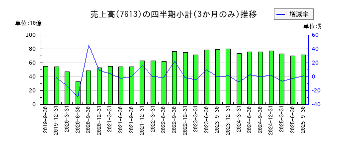 シークスのの売上高推移