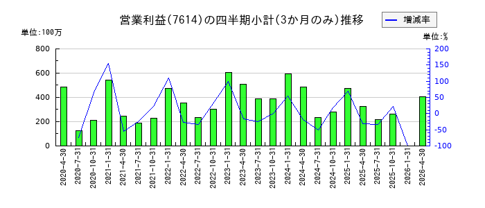 オーエムツーネットワークのの営業利益推移
