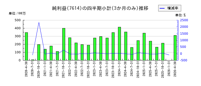 オーエムツーネットワークのの純利益推移