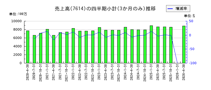 オーエムツーネットワークのの売上高推移