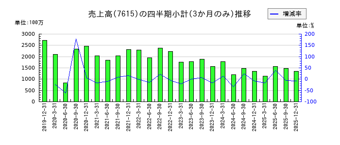 京都きもの友禅ホールディングスのの売上高推移