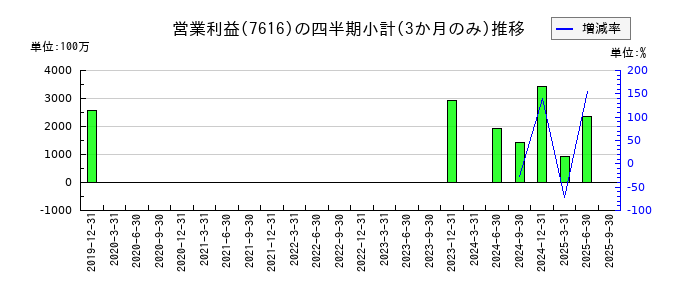 コロワイドのの営業利益推移