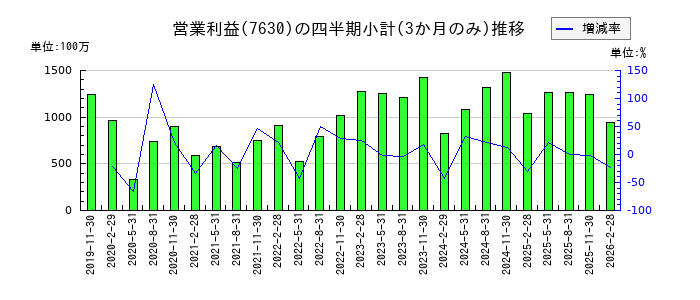 壱番屋のの営業利益推移