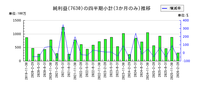 壱番屋のの純利益推移
