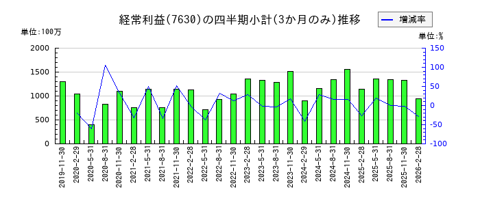 壱番屋のの経常利益推移