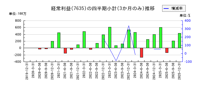 杉田エースのの経常利益推移