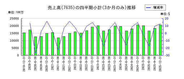 杉田エースのの売上高推移
